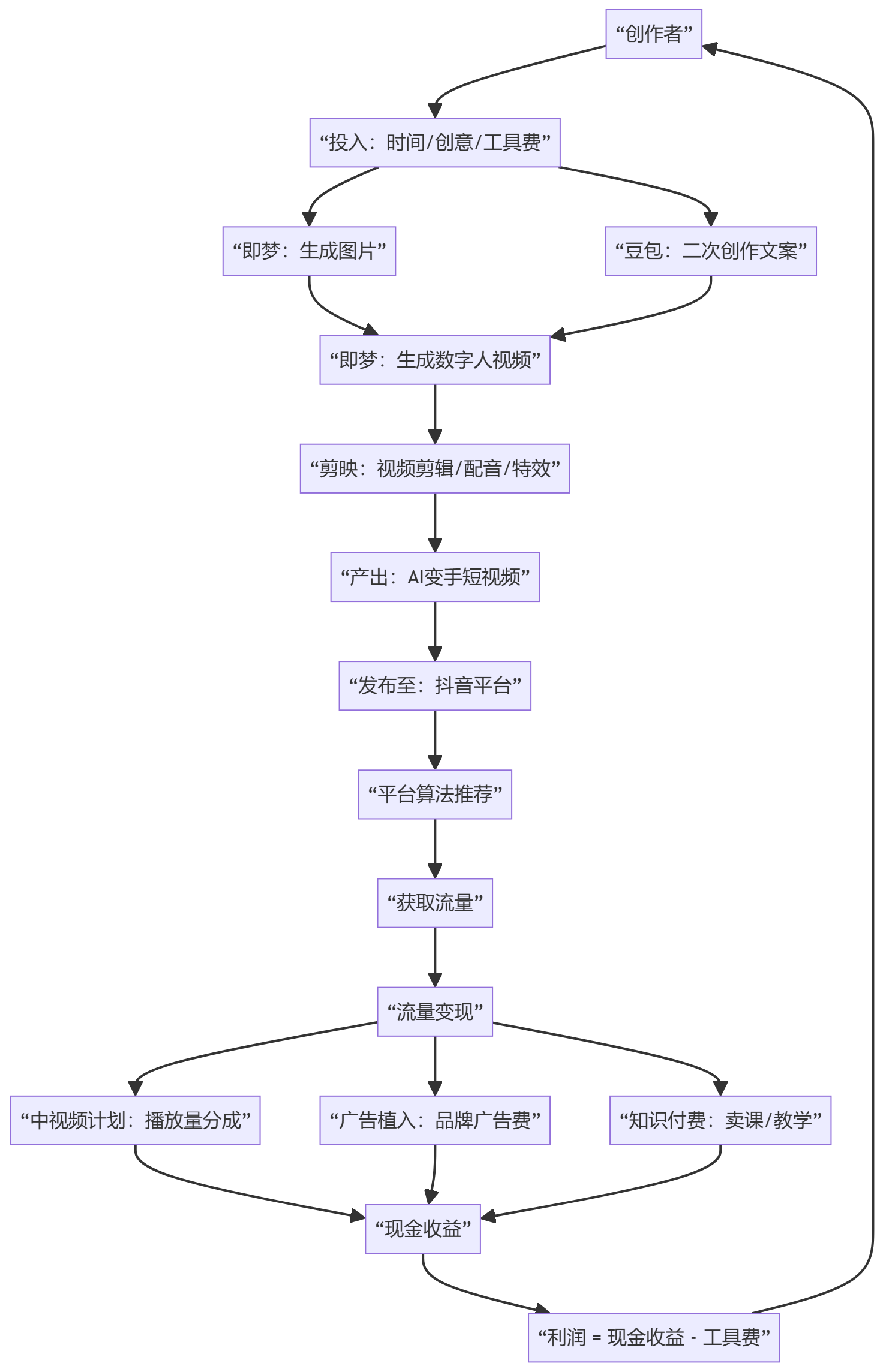 核心商业逻辑拆解